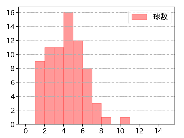 東 克樹 打者に投じた球数分布(2022年4月)