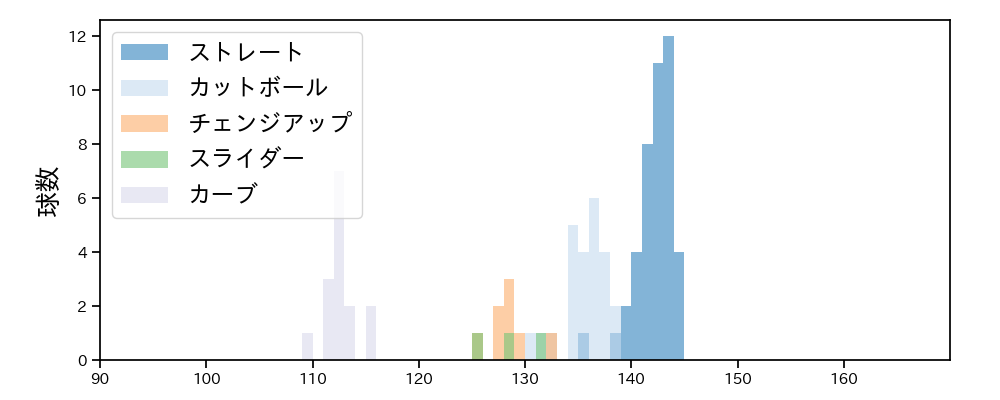 石田 健大 球種&球速の分布1(2022年4月)