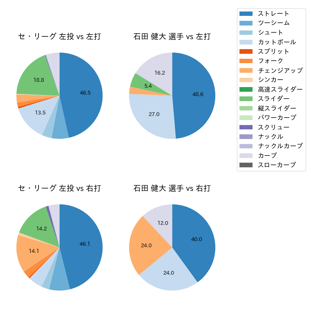 石田 健大 球種割合(2022年4月)