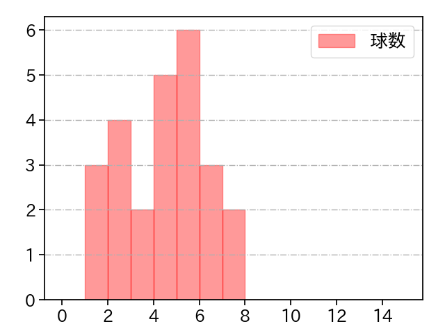 石田 健大 打者に投じた球数分布(2022年4月)