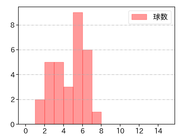 三嶋 一輝 打者に投じた球数分布(2022年4月)