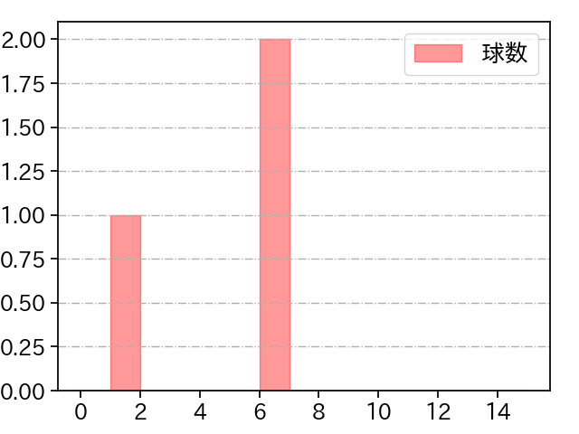 山﨑 康晃 打者に投じた球数分布(2022年4月)