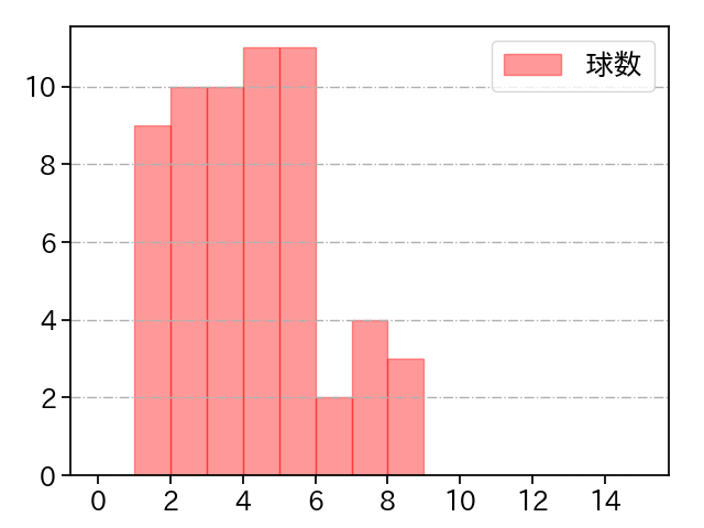 坂本 裕哉 打者に投じた球数分布(2022年4月)