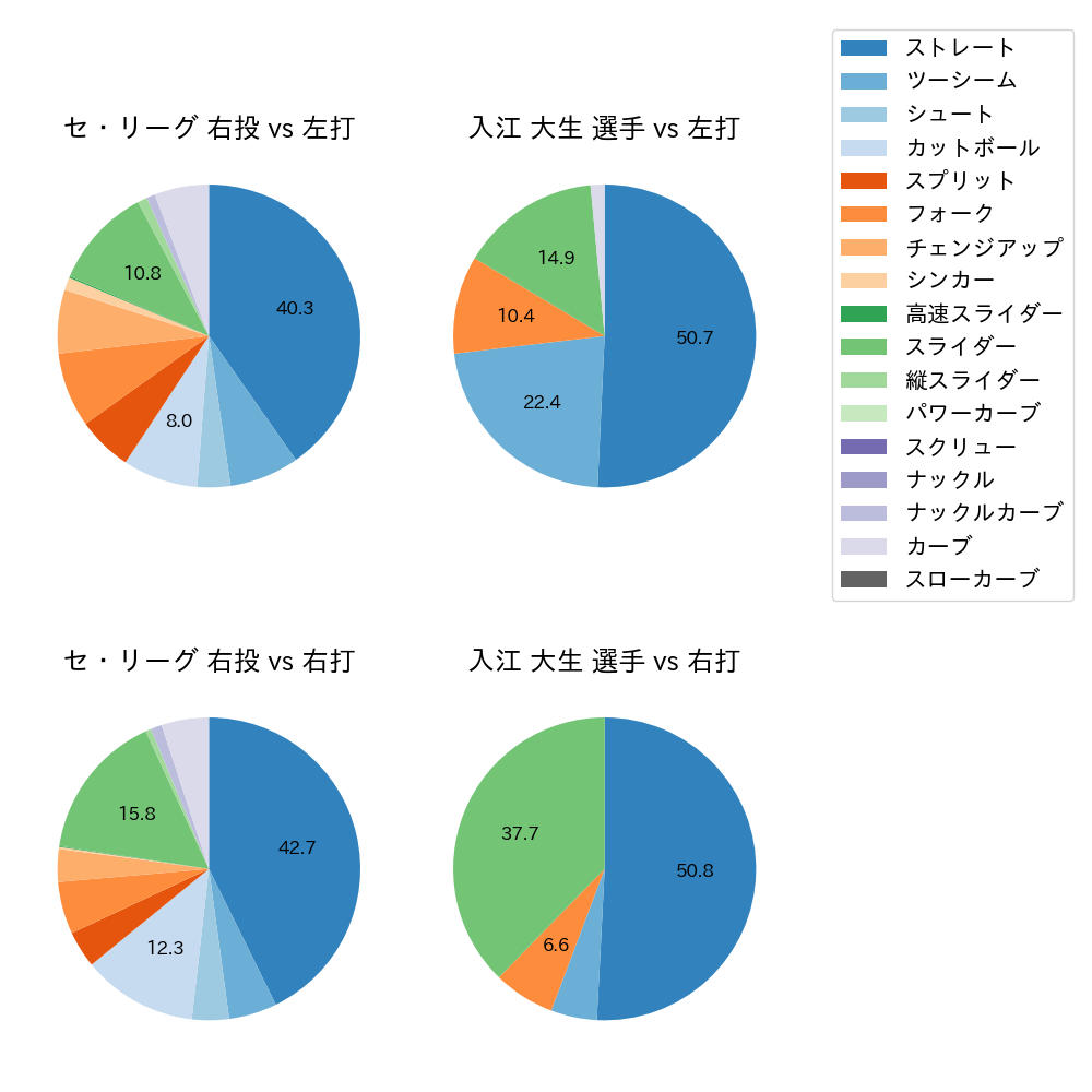 入江 大生 球種割合(2022年4月)