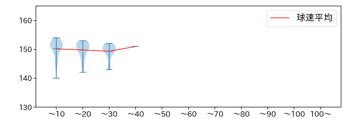 入江 大生 球数による球速(ストレート)の推移(2022年4月)