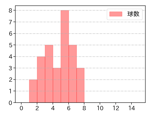 入江 大生 打者に投じた球数分布(2022年4月)