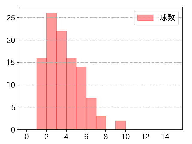 上茶谷 大河 打者に投じた球数分布(2022年4月)