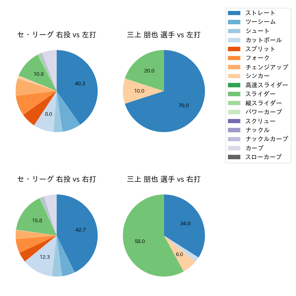 三上 朋也 球種割合(2022年4月)