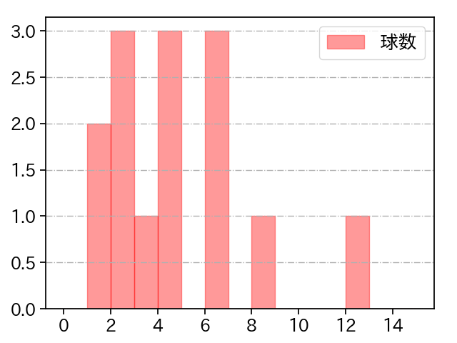 三上 朋也 打者に投じた球数分布(2022年4月)