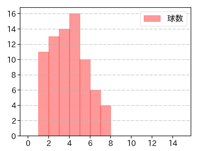 ロメロ 打者に投じた球数分布(2022年4月)