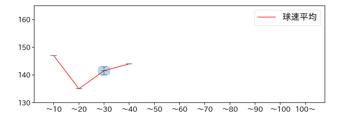 ピープルズ 球数による球速(ストレート)の推移(2022年4月)