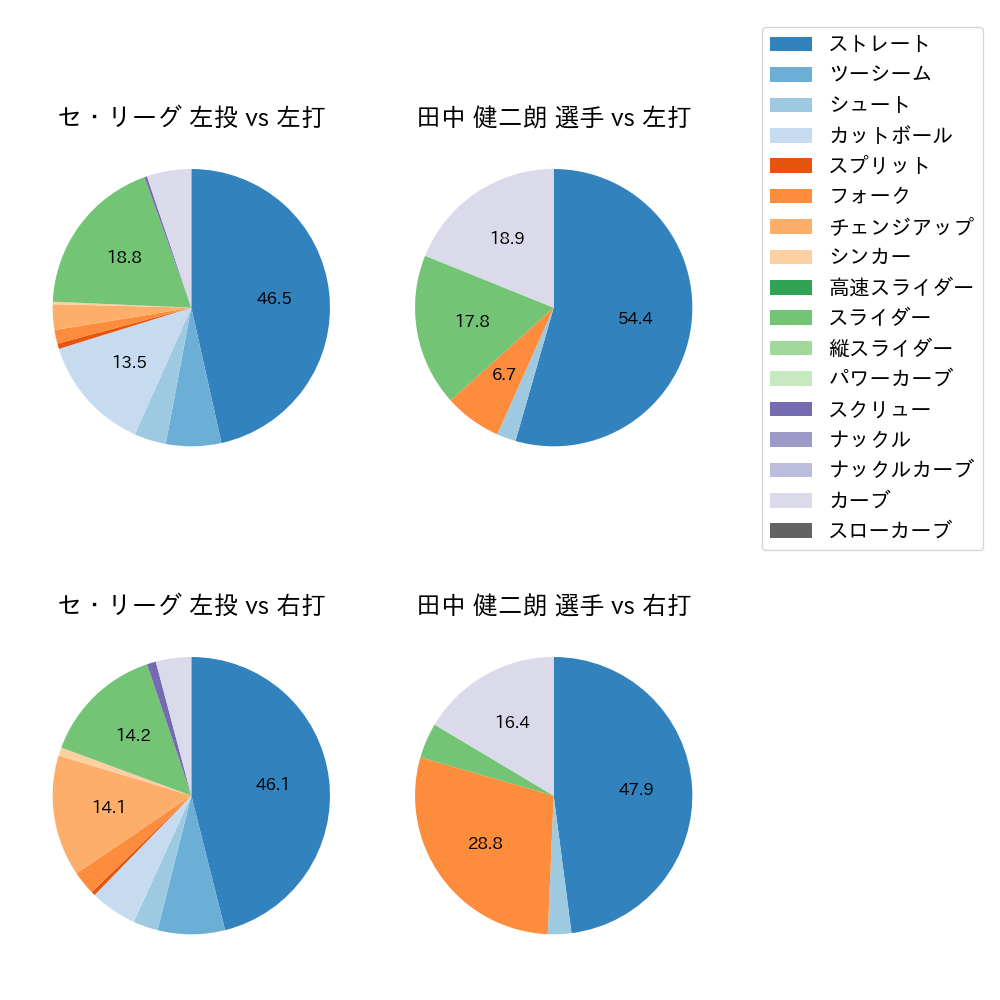 田中 健二朗 球種割合(2022年4月)