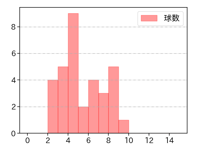 田中 健二朗 打者に投じた球数分布(2022年4月)