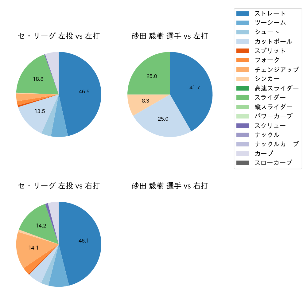 砂田 毅樹 球種割合(2022年4月)
