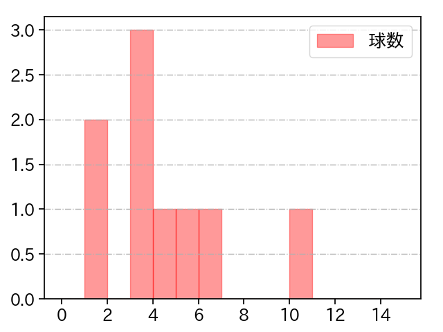 砂田 毅樹 打者に投じた球数分布(2022年4月)