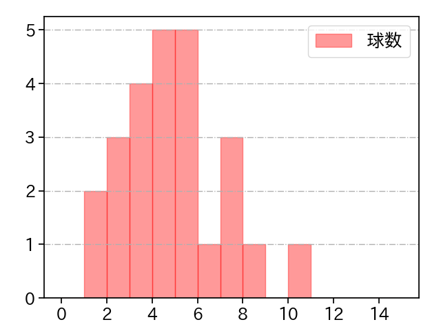 クリスキー 打者に投じた球数分布(2022年4月)