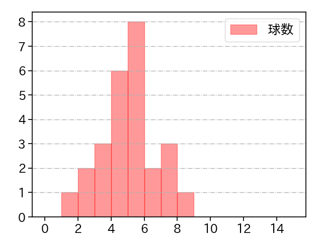 池谷 蒼大 打者に投じた球数分布(2022年4月)
