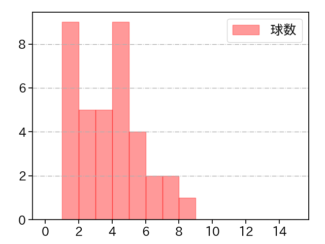 東 克樹 打者に投じた球数分布(2022年5月)