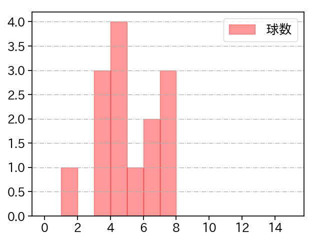 三嶋 一輝 打者に投じた球数分布(2022年5月)