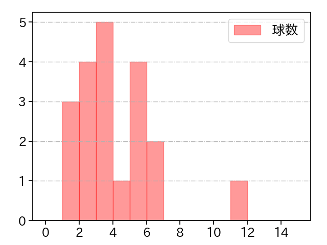 坂本 裕哉 打者に投じた球数分布(2022年5月)