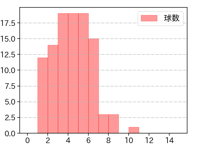 今永 昇太 打者に投じた球数分布(2022年5月)