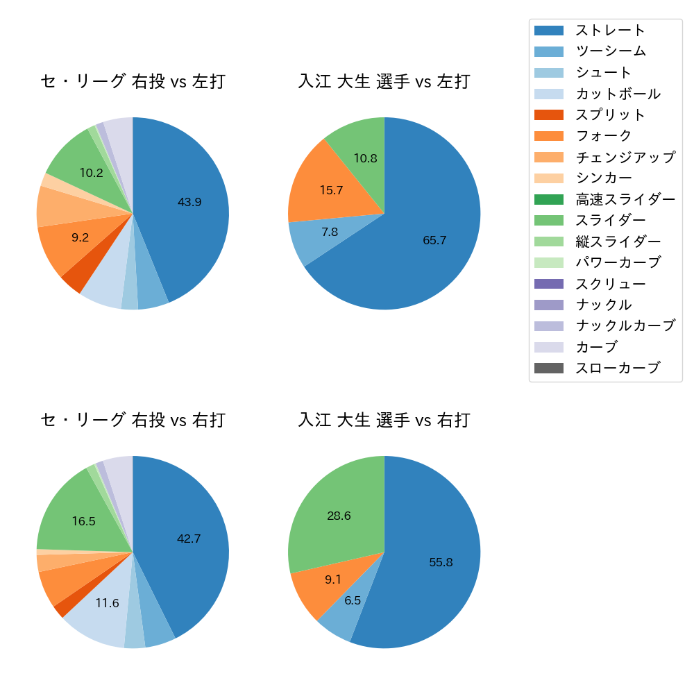 入江 大生 球種割合(2022年5月)