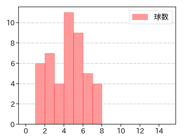 入江 大生 打者に投じた球数分布(2022年5月)