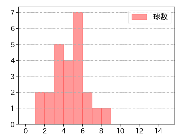 濵口 遥大 打者に投じた球数分布(2022年5月)