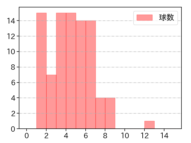 上茶谷 大河 打者に投じた球数分布(2022年5月)
