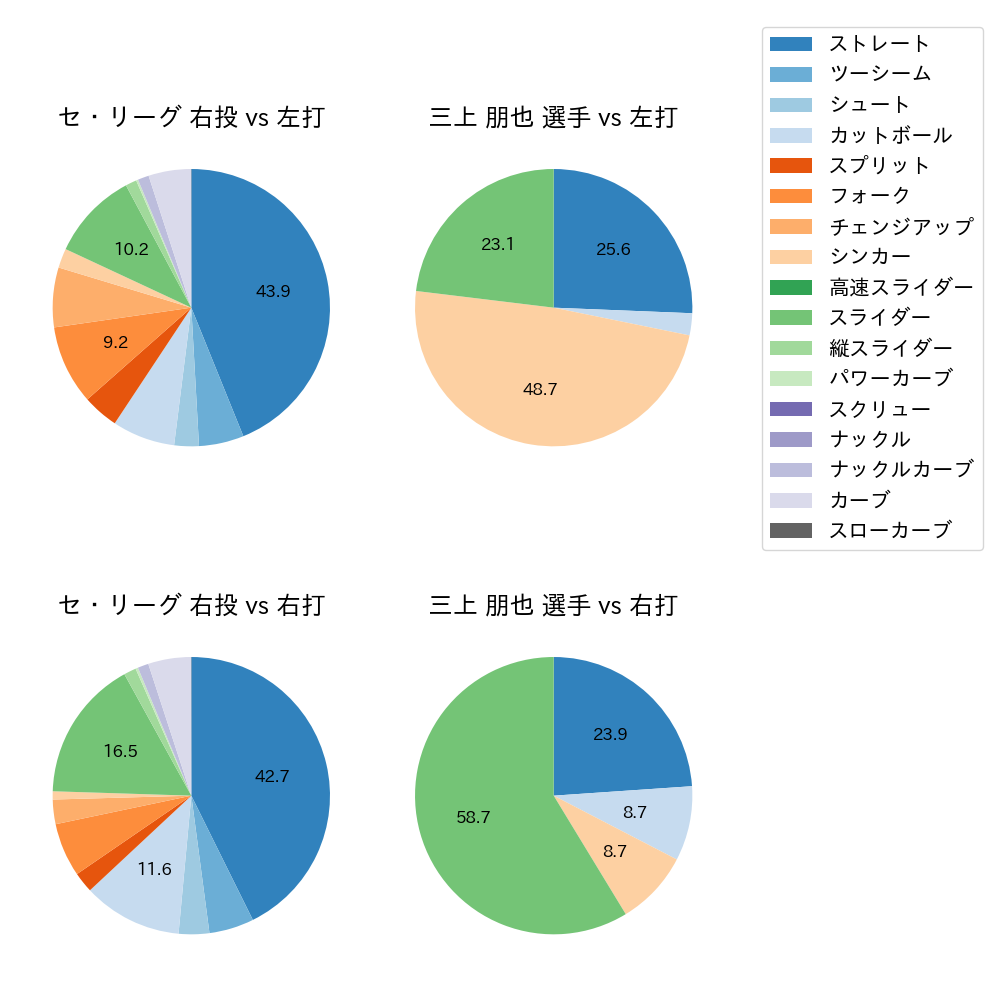 三上 朋也 球種割合(2022年5月)