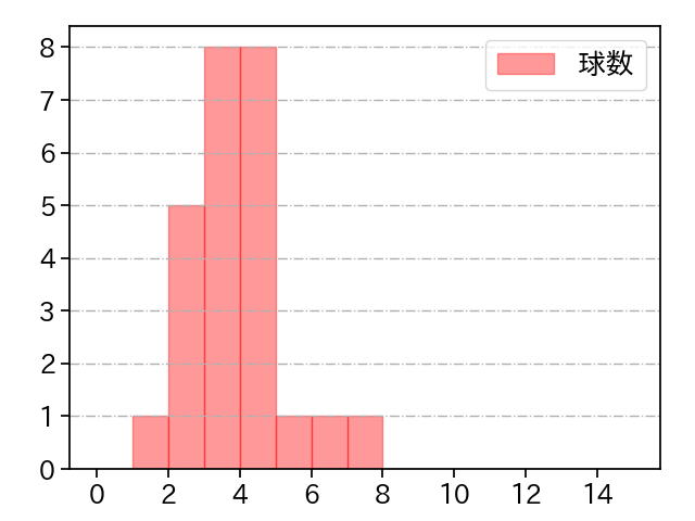 三上 朋也 打者に投じた球数分布(2022年5月)