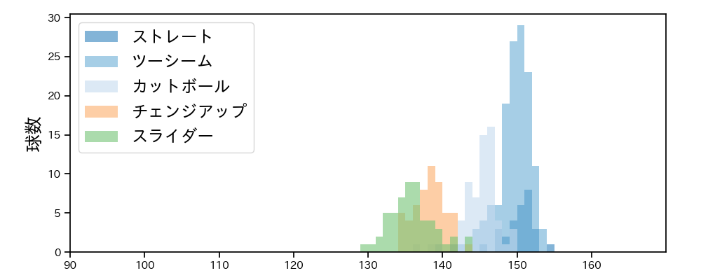 ロメロ 球種&球速の分布1(2022年5月)