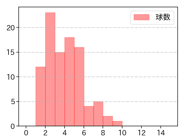 ロメロ 打者に投じた球数分布(2022年5月)