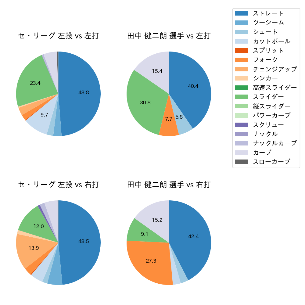 田中 健二朗 球種割合(2022年5月)