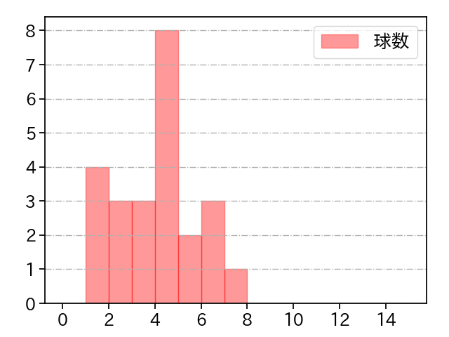 田中 健二朗 打者に投じた球数分布(2022年5月)