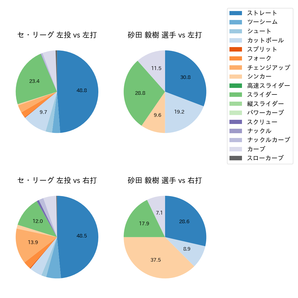 砂田 毅樹 球種割合(2022年5月)