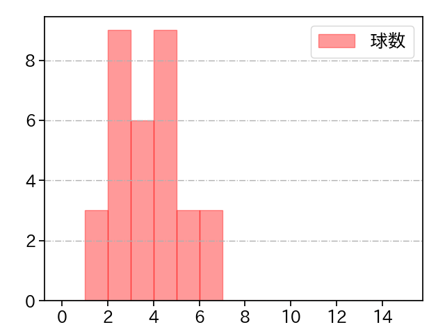 砂田 毅樹 打者に投じた球数分布(2022年5月)