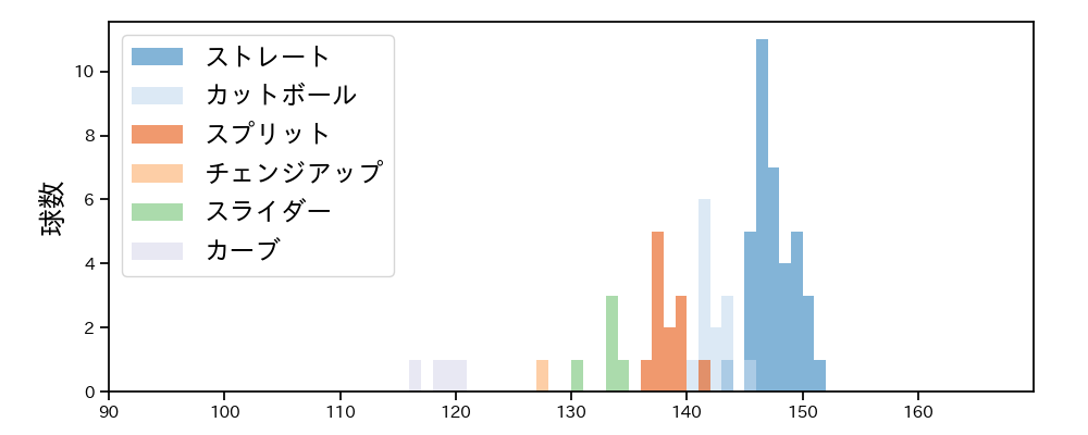 京山 将弥 球種&球速の分布1(2022年5月)