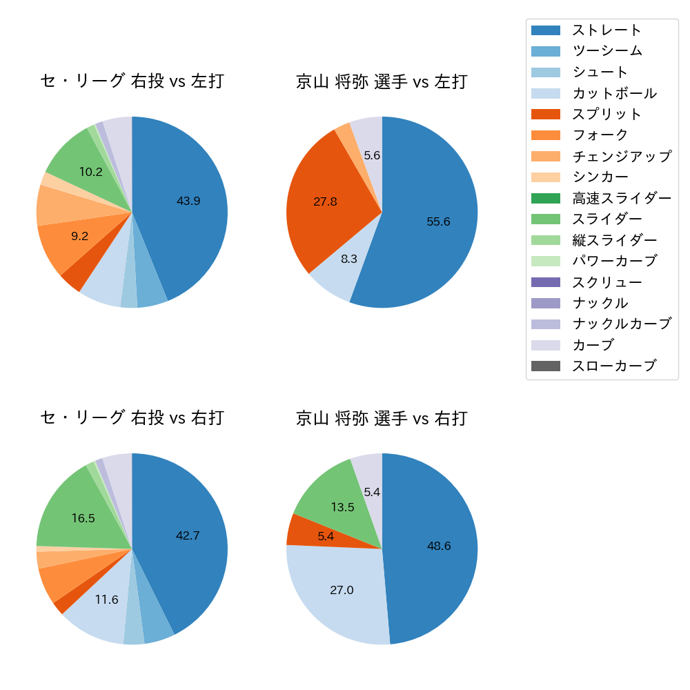 京山 将弥 球種割合(2022年5月)