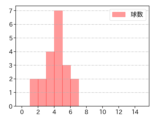 京山 将弥 打者に投じた球数分布(2022年5月)