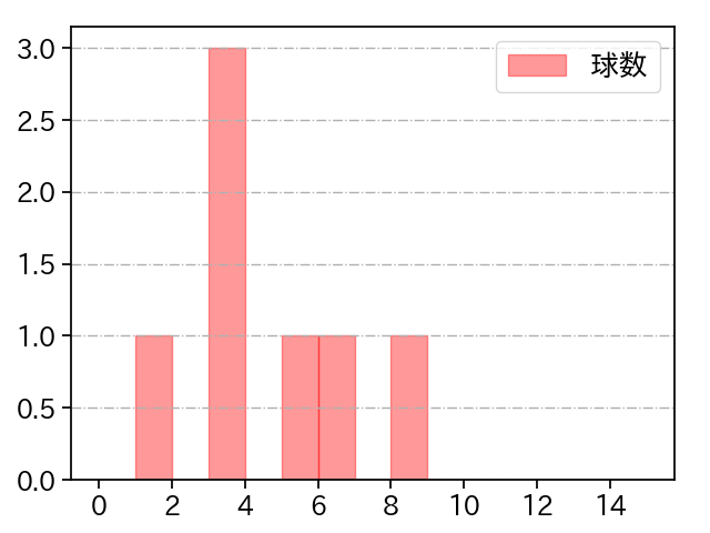クリスキー 打者に投じた球数分布(2022年5月)