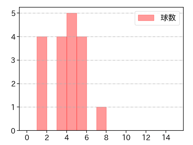 有吉 優樹 打者に投じた球数分布(2022年5月)