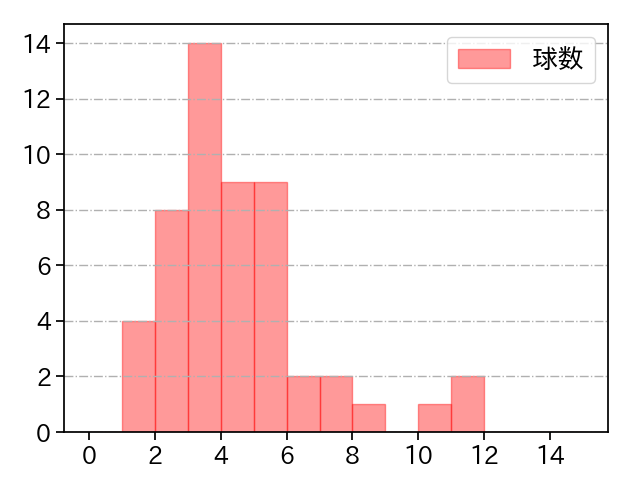 東 克樹 打者に投じた球数分布(2022年6月)