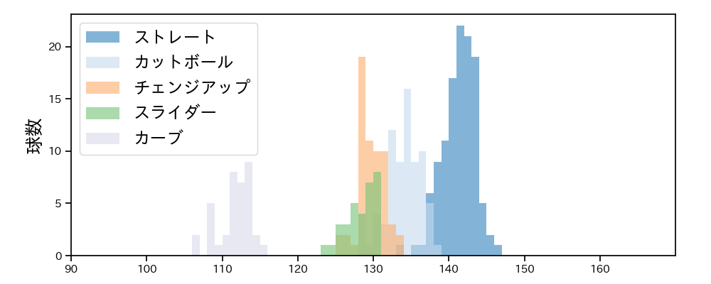 石田 健大 球種&球速の分布1(2022年6月)