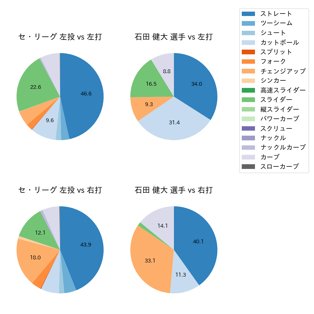 石田 健大 球種割合(2022年6月)