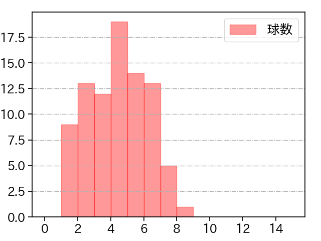 石田 健大 打者に投じた球数分布(2022年6月)