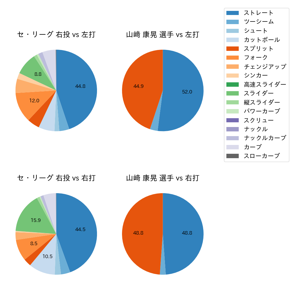 山﨑 康晃 球種割合(2022年6月)