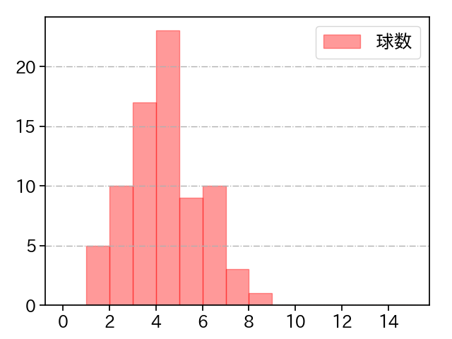 今永 昇太 打者に投じた球数分布(2022年6月)