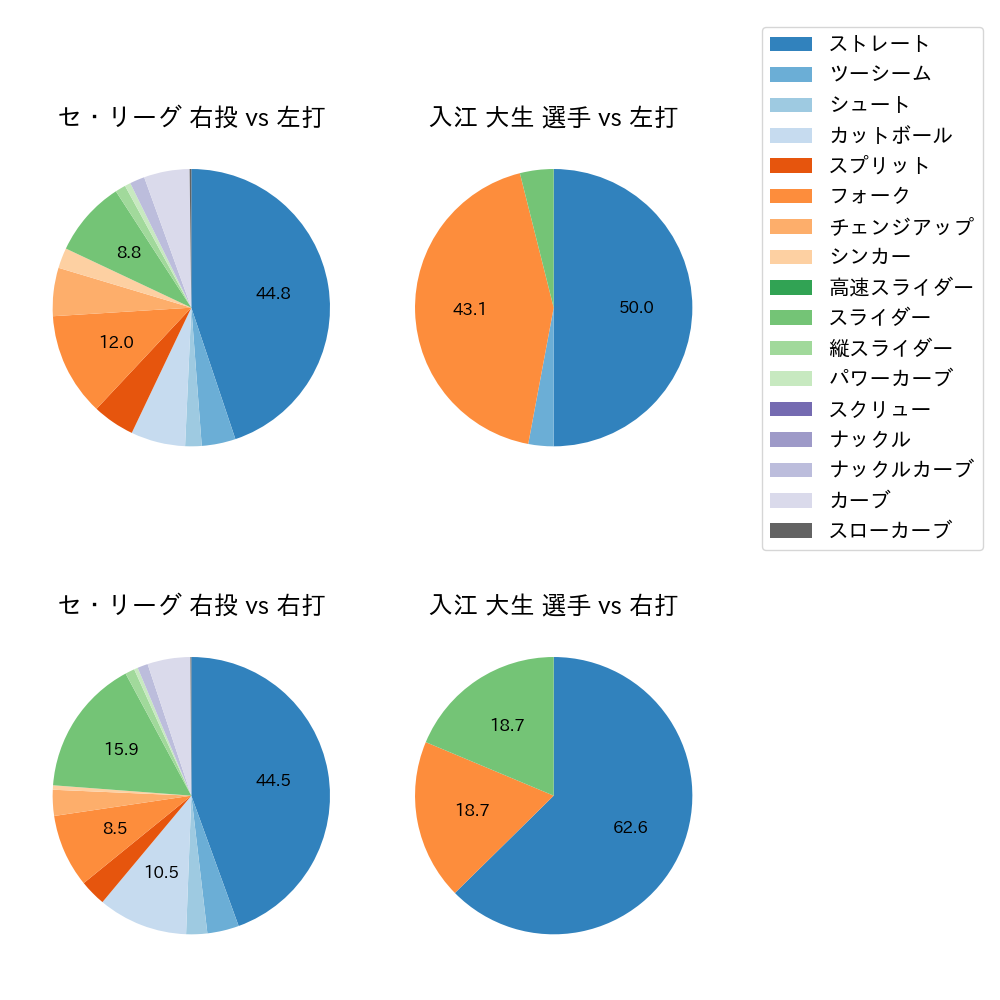 入江 大生 球種割合(2022年6月)