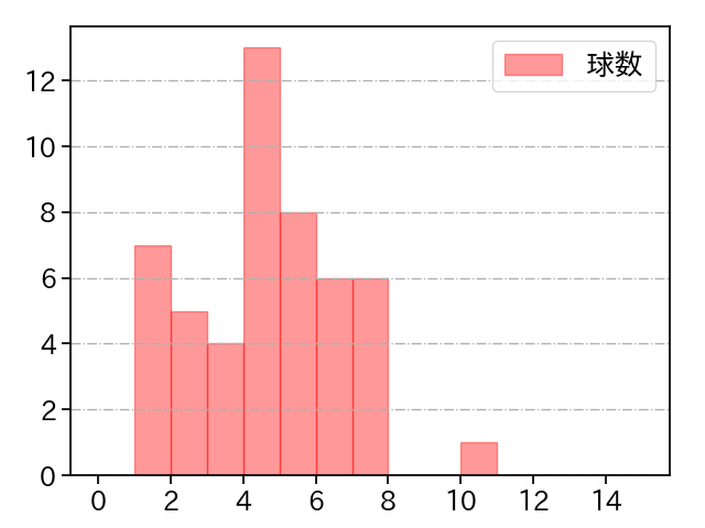入江 大生 打者に投じた球数分布(2022年6月)